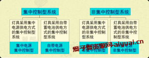 消防应急照明系统“集中控制系统与非集中控制系统”的区别！