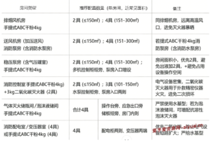 消防设备用房配置灭火器规范要求